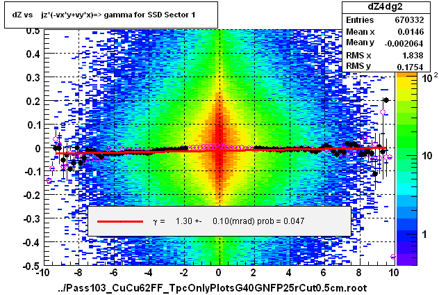 dZ vs    jz*(-vx*y+vy*x)=> gamma for SSD Sector 1