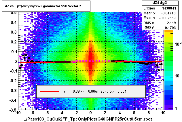 dZ vs    jz*(-vx*y+vy*x)=> gamma for SSD Sector 2