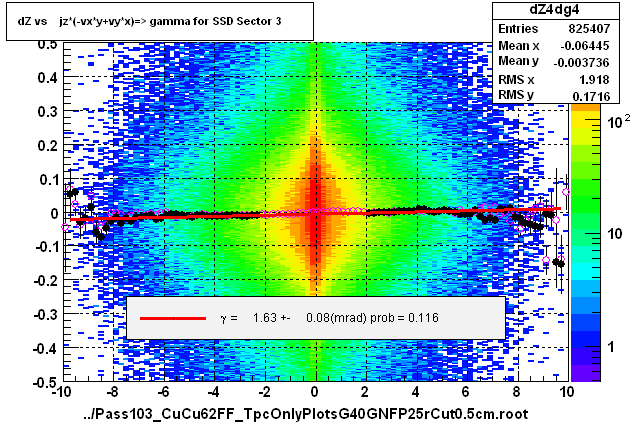 dZ vs    jz*(-vx*y+vy*x)=> gamma for SSD Sector 3