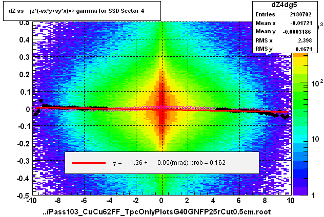 dZ vs    jz*(-vx*y+vy*x)=> gamma for SSD Sector 4