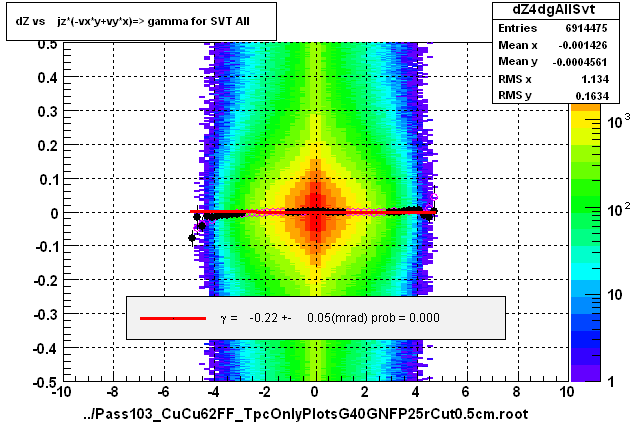 dZ vs    jz*(-vx*y+vy*x)=> gamma for SVT All