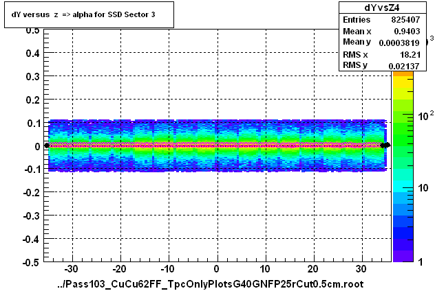 dY versus  z  => alpha for SSD Sector 3