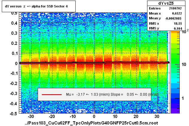 dY versus  z  => alpha for SSD Sector 4