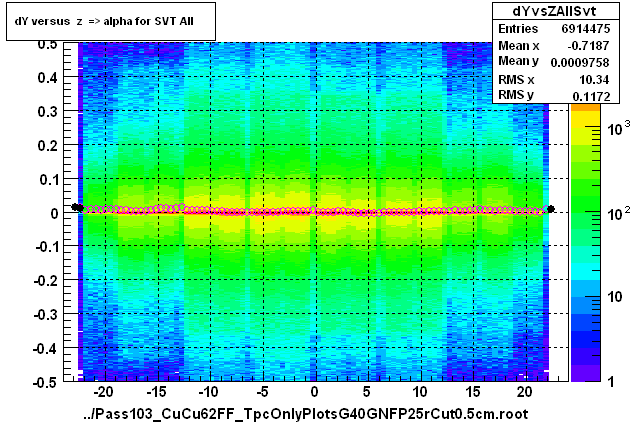 dY versus  z  => alpha for SVT All