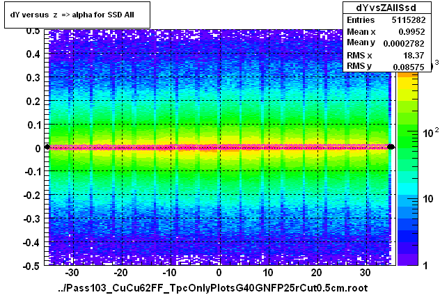 dY versus  z  => alpha for SSD All