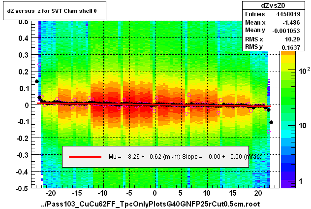 dZ versus  z for SVT Clam shell 0