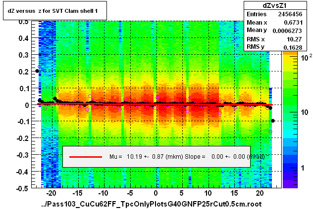 dZ versus  z for SVT Clam shell 1