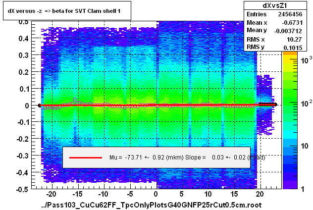 dX versus -z  => beta for SVT Clam shell 1