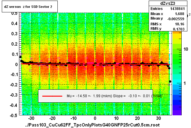 dZ versus  z for SSD Sector 2