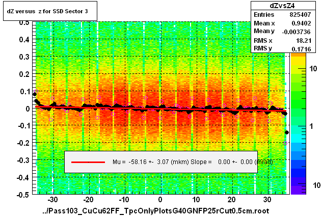 dZ versus  z for SSD Sector 3