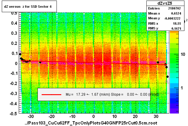 dZ versus  z for SSD Sector 4
