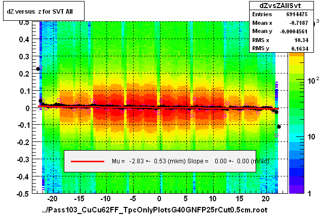 dZ versus  z for SVT All