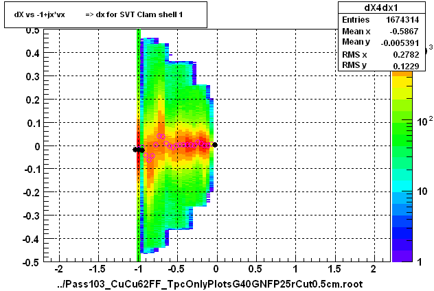 dX vs -1+jx*vx          => dx for SVT Clam shell 1