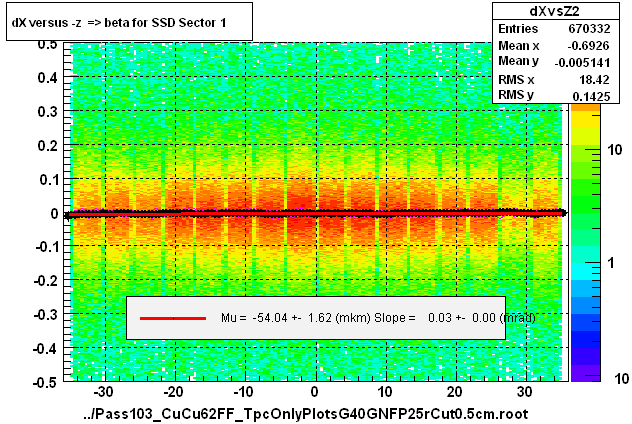 dX versus -z  => beta for SSD Sector 1