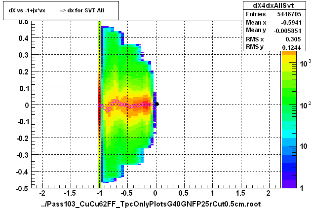 dX vs -1+jx*vx          => dx for SVT All