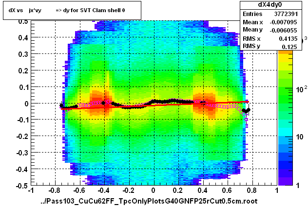 dX vs    jx*vy          => dy for SVT Clam shell 0