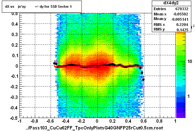 dX vs    jx*vy          => dy for SSD Sector 1