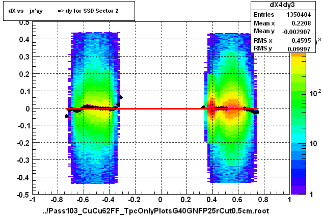 dX vs    jx*vy          => dy for SSD Sector 2