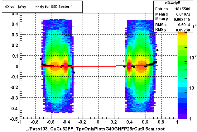 dX vs    jx*vy          => dy for SSD Sector 4