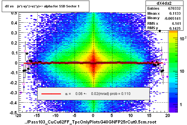 dX vs    jx*(-vy*z+vz*y)=> alpha for SSD Sector 1