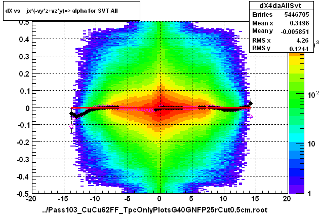 dX vs    jx*(-vy*z+vz*y)=> alpha for SVT All