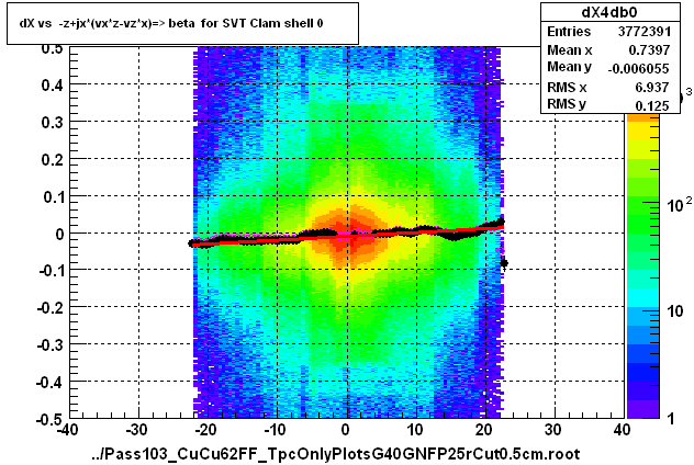 dX vs  -z+jx*(vx*z-vz*x)=> beta  for SVT Clam shell 0