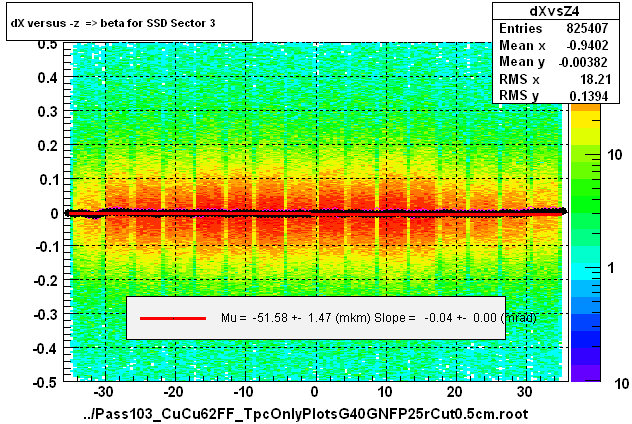 dX versus -z  => beta for SSD Sector 3