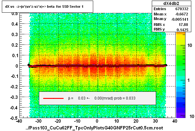 dX vs  -z+jx*(vx*z-vz*x)=> beta  for SSD Sector 1