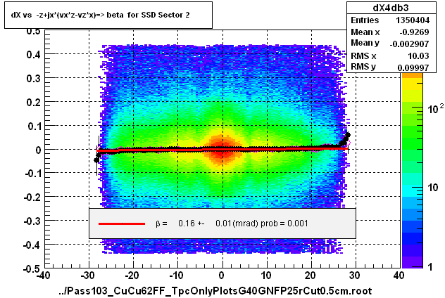 dX vs  -z+jx*(vx*z-vz*x)=> beta  for SSD Sector 2