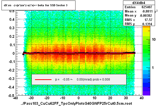 dX vs  -z+jx*(vx*z-vz*x)=> beta  for SSD Sector 3
