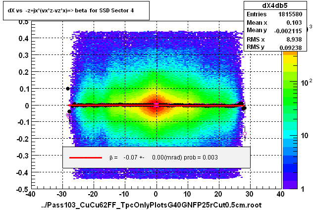 dX vs  -z+jx*(vx*z-vz*x)=> beta  for SSD Sector 4