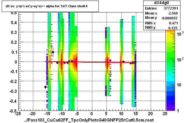 dX vs  y+jx*(-vx*y+vy*x)=> alpha for SVT Clam shell 0