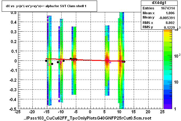 dX vs  y+jx*(-vx*y+vy*x)=> alpha for SVT Clam shell 1