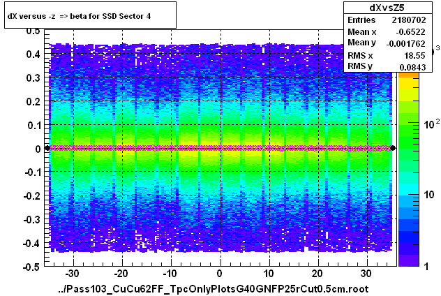dX versus -z  => beta for SSD Sector 4