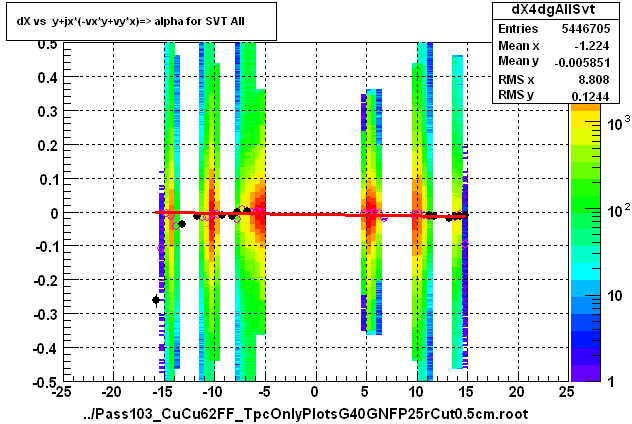 dX vs  y+jx*(-vx*y+vy*x)=> alpha for SVT All