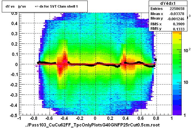 dY vs    jy*vx          => dx for SVT Clam shell 1