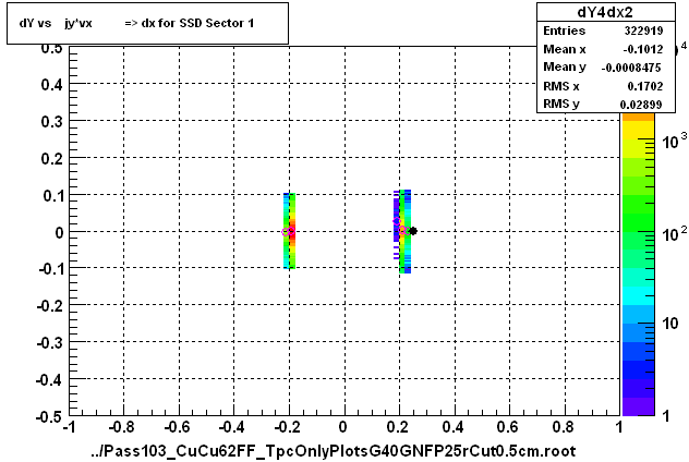 dY vs    jy*vx          => dx for SSD Sector 1