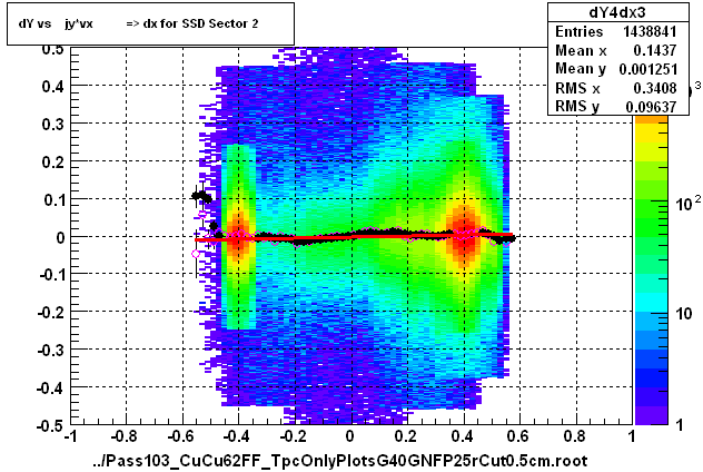 dY vs    jy*vx          => dx for SSD Sector 2