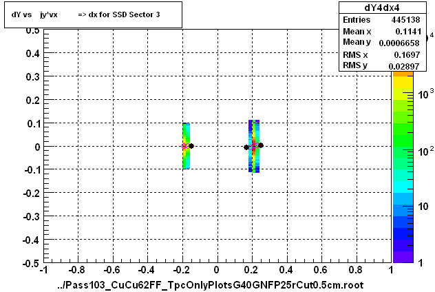 dY vs    jy*vx          => dx for SSD Sector 3