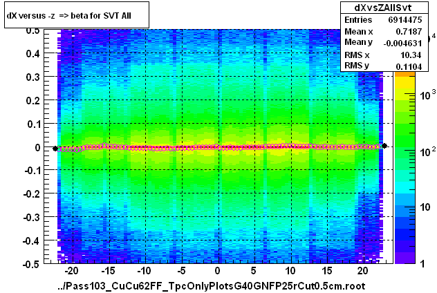 dX versus -z  => beta for SVT All