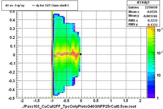 dY vs -1+jy*vy          => dy for SVT Clam shell 1