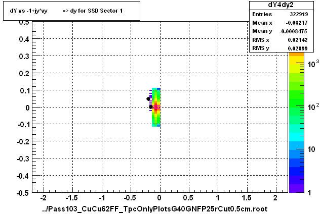 dY vs -1+jy*vy          => dy for SSD Sector 1