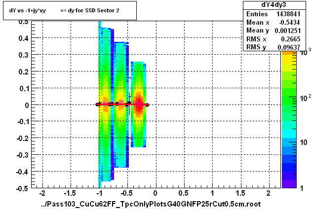 dY vs -1+jy*vy          => dy for SSD Sector 2