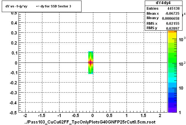 dY vs -1+jy*vy          => dy for SSD Sector 3