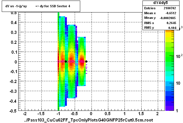 dY vs -1+jy*vy          => dy for SSD Sector 4