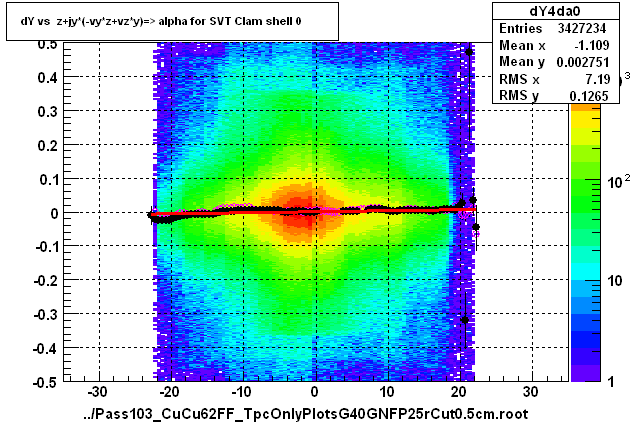 dY vs  z+jy*(-vy*z+vz*y)=> alpha for SVT Clam shell 0