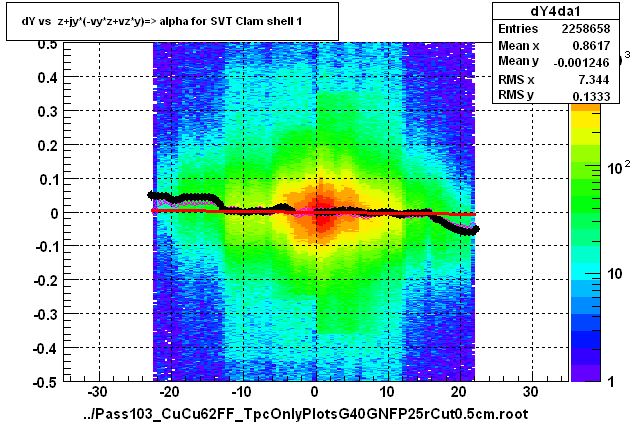 dY vs  z+jy*(-vy*z+vz*y)=> alpha for SVT Clam shell 1