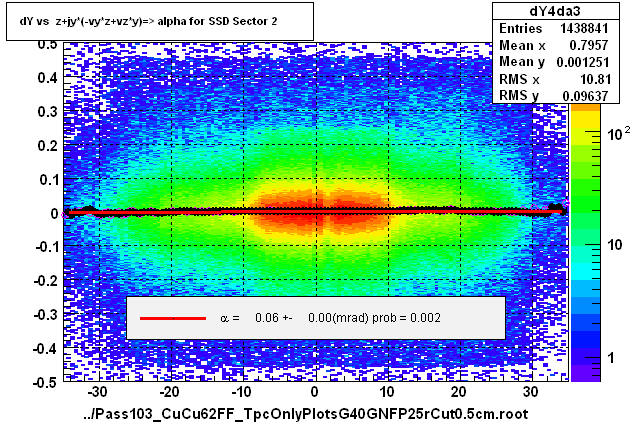 dY vs  z+jy*(-vy*z+vz*y)=> alpha for SSD Sector 2