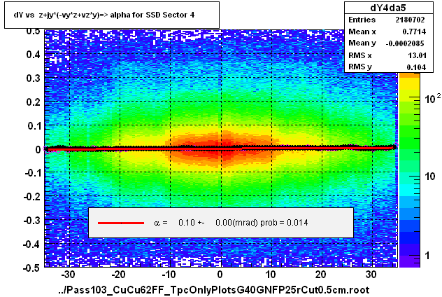 dY vs  z+jy*(-vy*z+vz*y)=> alpha for SSD Sector 4