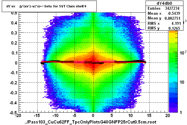 dY vs     jy*(vx*z-vz*x)=> beta  for SVT Clam shell 0